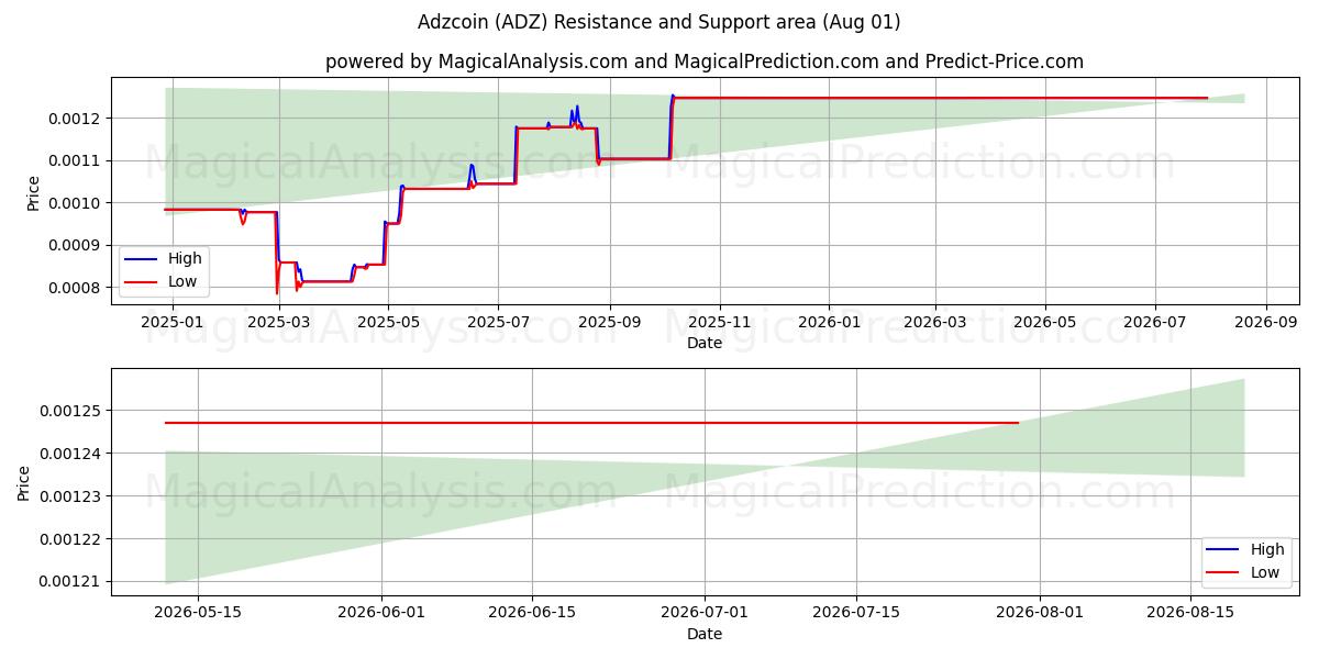  Adzcoin (ADZ) Support and Resistance area (31 Jul) 