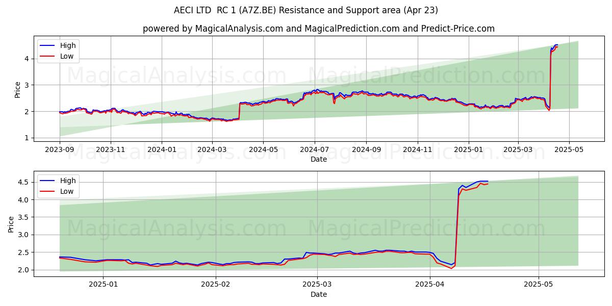 AECI LTD  RC 1 (A7Z.BE) Support and Resistance area (23 Apr) 