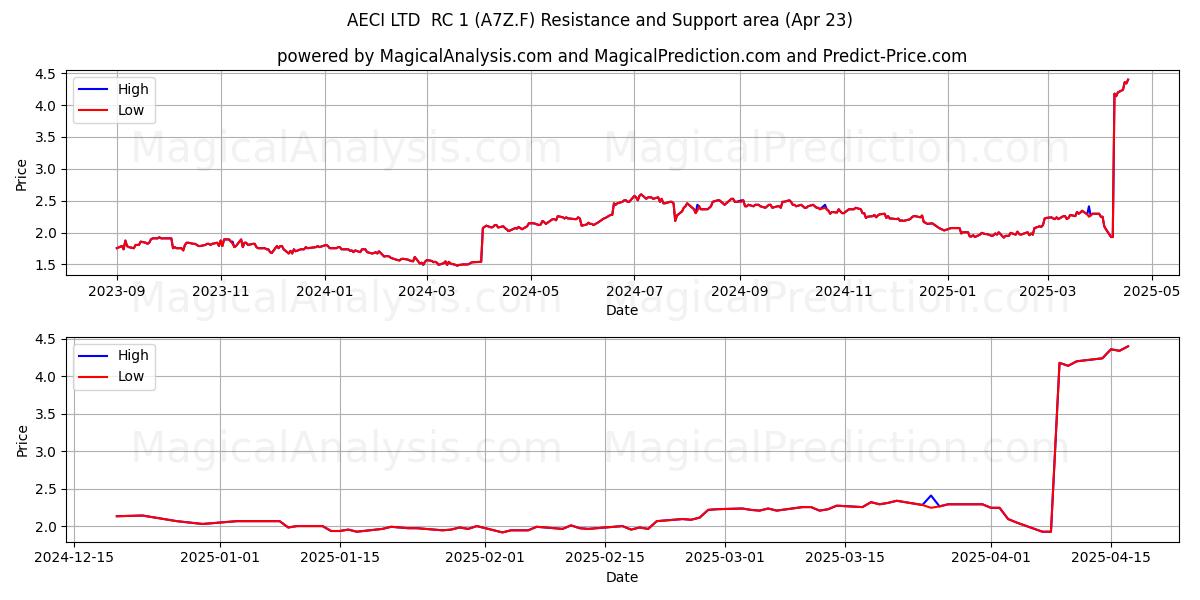  AECI LTD  RC 1 (A7Z.F) Support and Resistance area (23 Apr) 