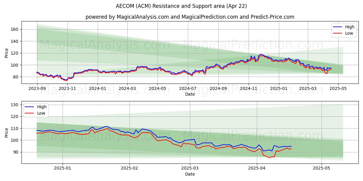 AECOM (ACM) Support and Resistance area (22 Apr) AECOM (ACM) Support and Resistance area (22 Apr)