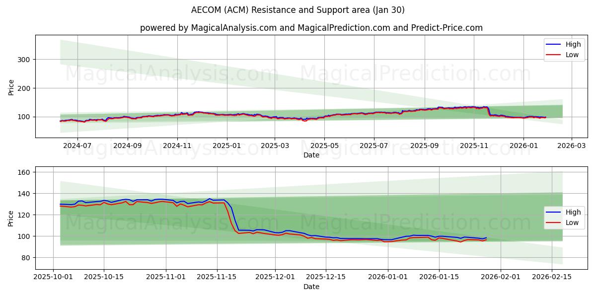  AECOM (ACM) Support and Resistance area (29 Jan) 