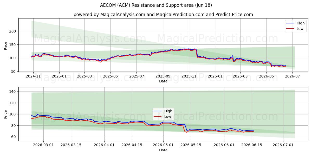  AECOM (ACM) Support and Resistance area (17 Jun) 