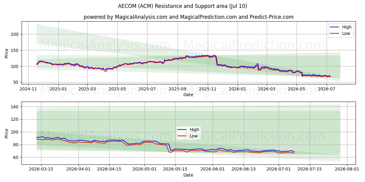  AECOM (ACM) Support and Resistance area (09 Jul) 