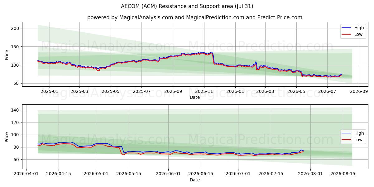  AECOM (ACM) Support and Resistance area (30 Jul) 