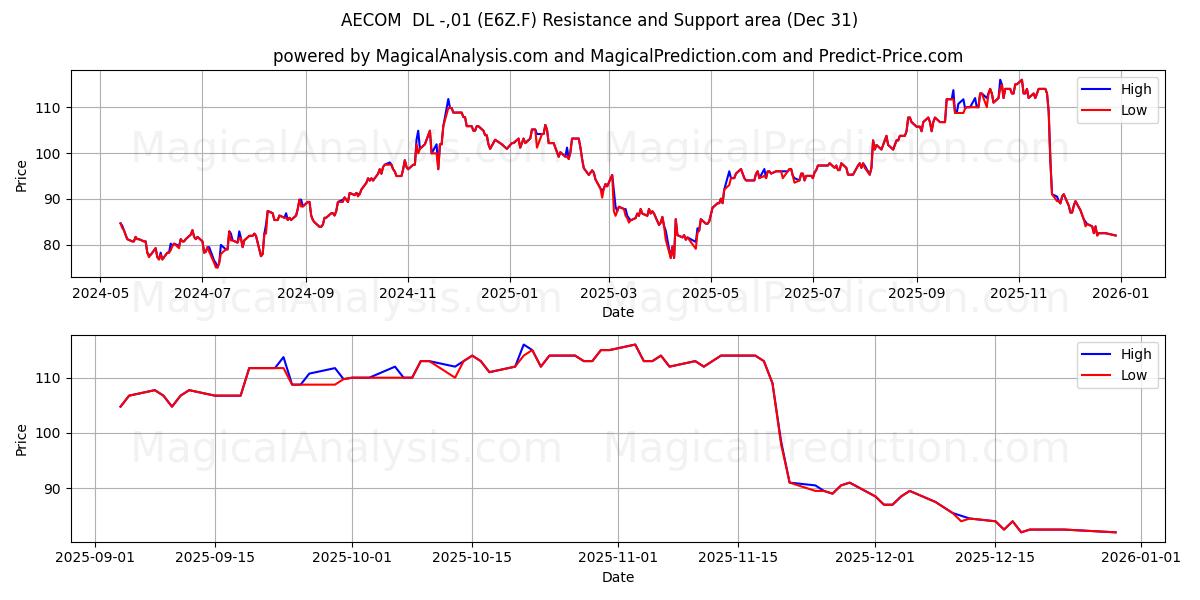  AECOM  DL -,01 (E6Z.F) Support and Resistance area (30 Dec) 