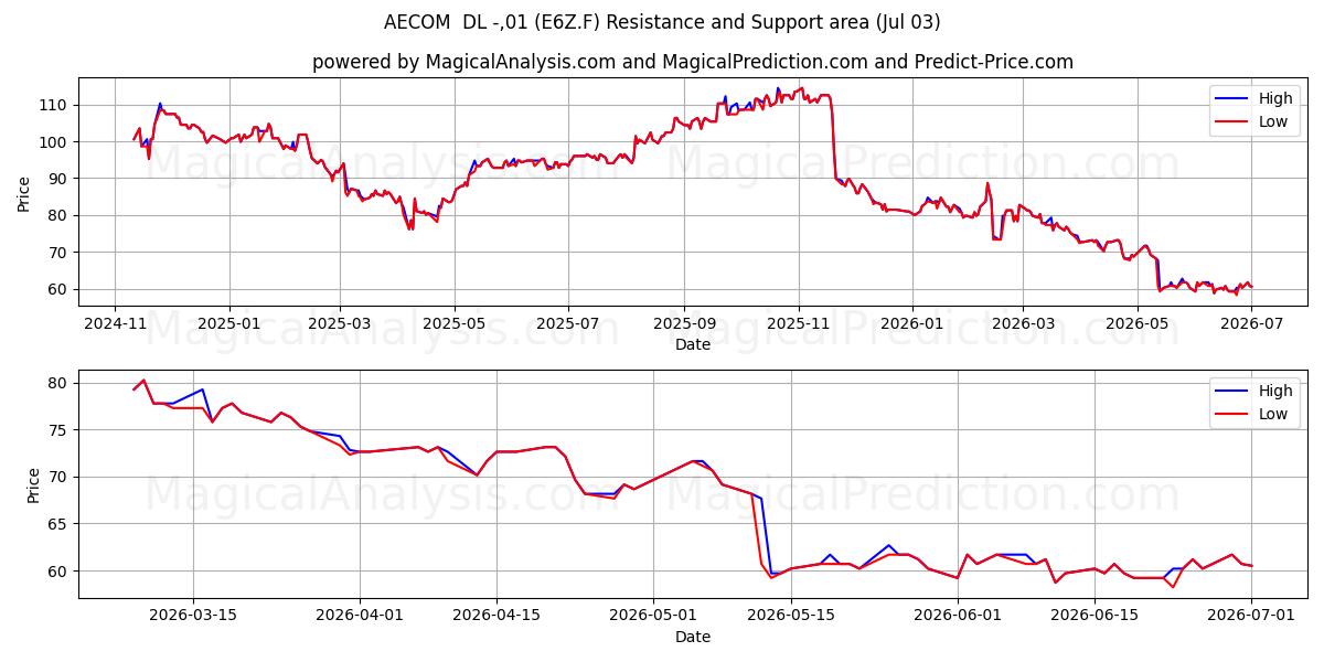  AECOM  DL -,01 (E6Z.F) Support and Resistance area (02 Jul) 
