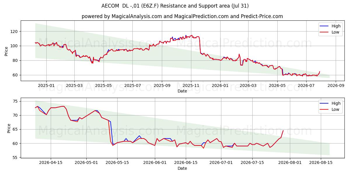  AECOM  DL -,01 (E6Z.F) Support and Resistance area (30 Jul) 