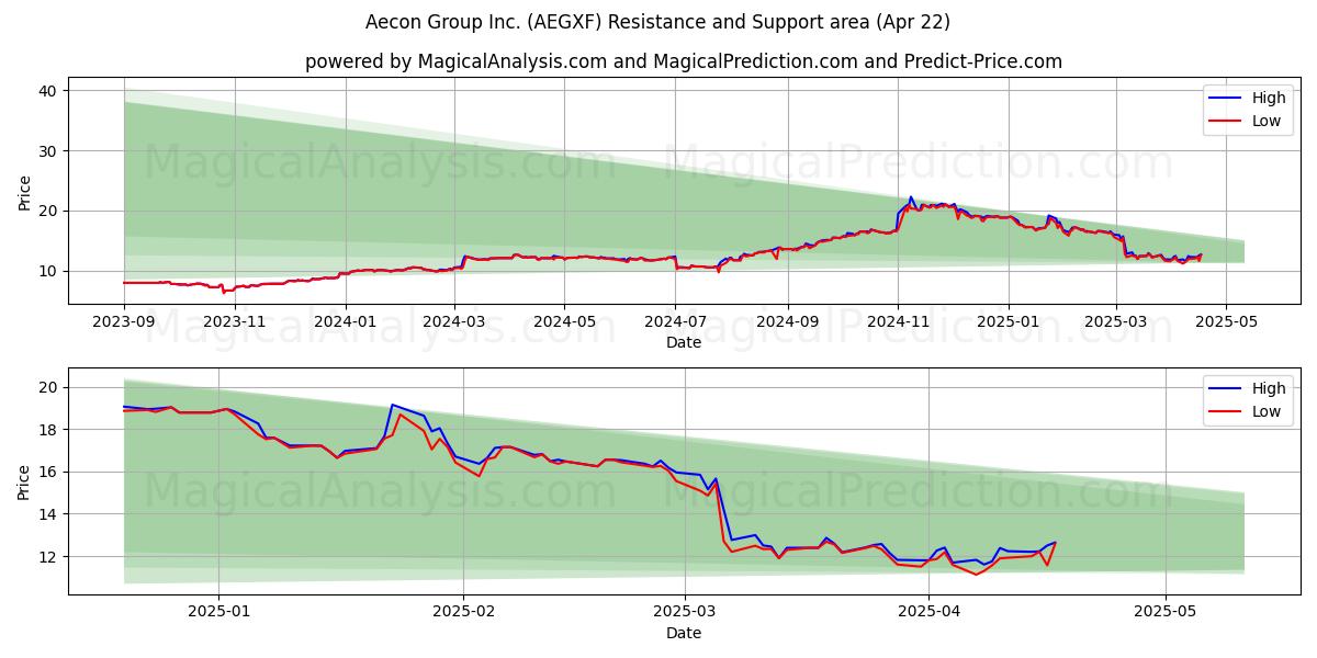  Aecon Group Inc. (AEGXF) Support and Resistance area (22 Apr) 