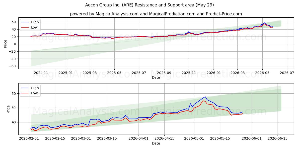  Aecon Group Inc. (ARE) Support and Resistance area (28 May) 