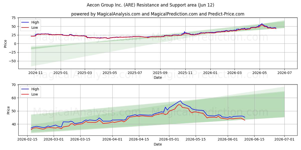  Aecon Group Inc. (ARE) Support and Resistance area (11 Jun) 
