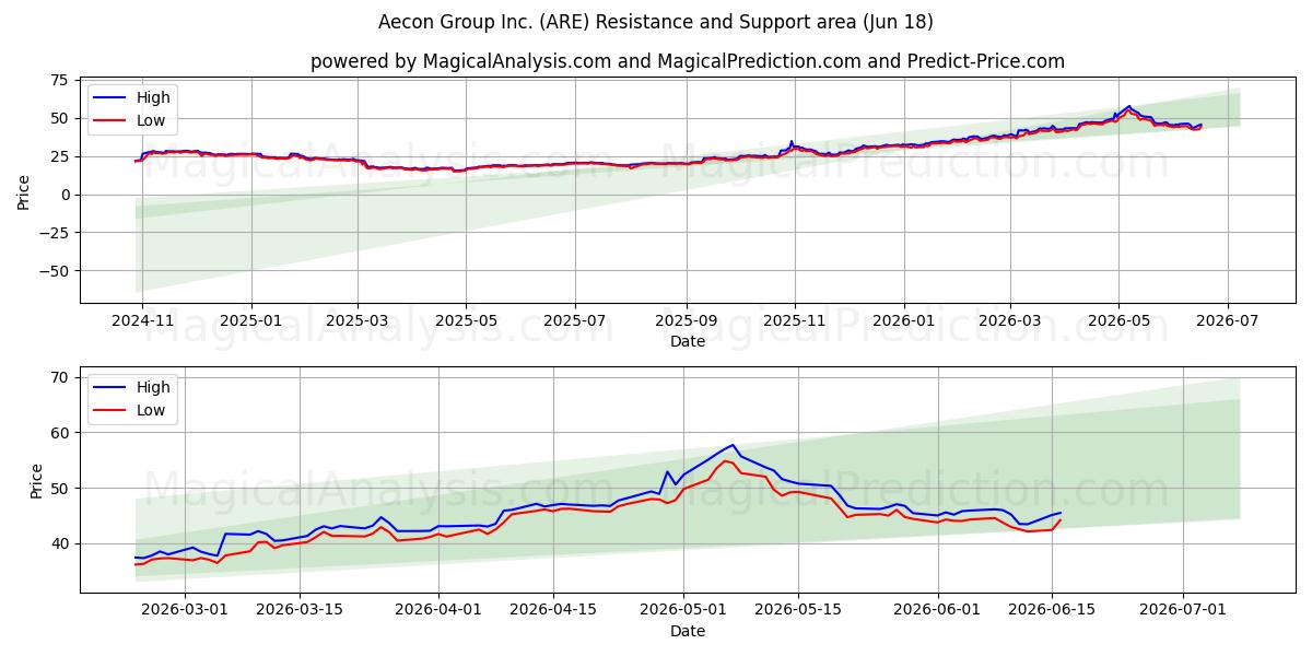  Aecon Group Inc. (ARE) Support and Resistance area (17 Jun) 