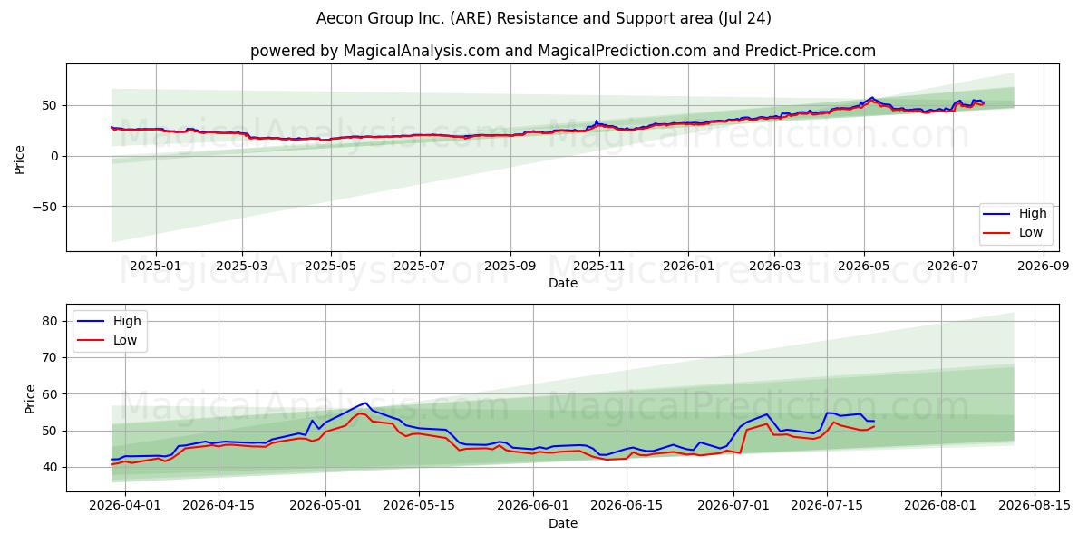  Aecon Group Inc. (ARE) Support and Resistance area (23 Jul) 