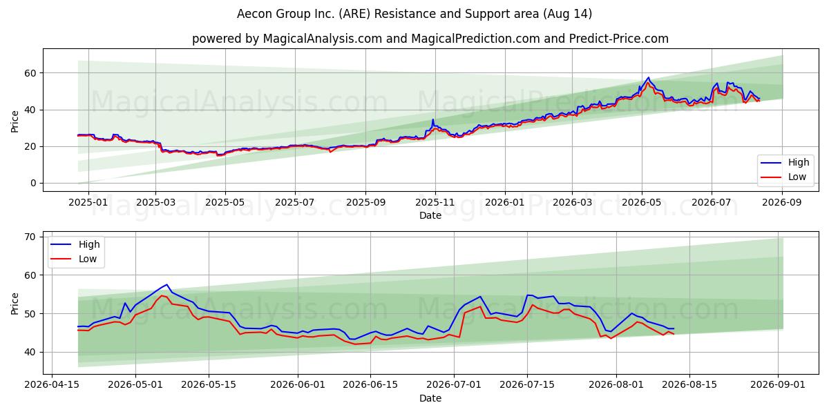  Aecon Group Inc. (ARE) Support and Resistance area (13 Aug) 