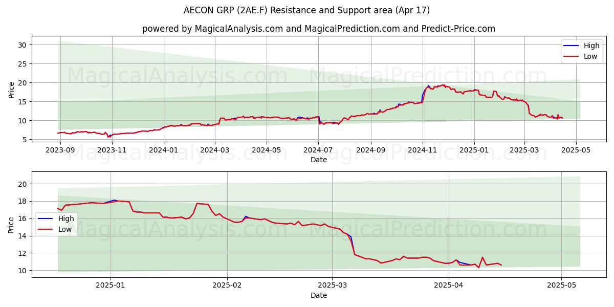  AECON GRP (2AE.F) Support and Resistance area (17 Apr) 