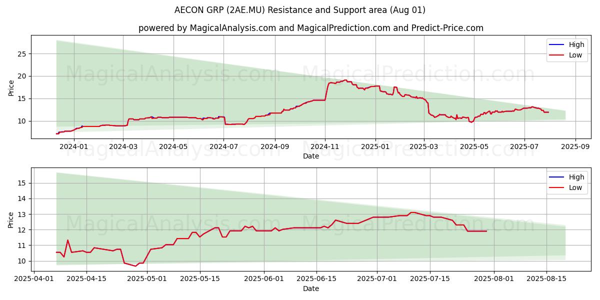  AECON GRP (2AE.MU) Support and Resistance area (31 Jul) 