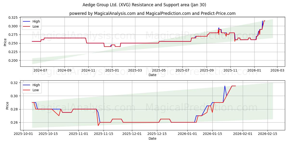  Aedge Group Ltd. (XVG) Support and Resistance area (29 Jan) 