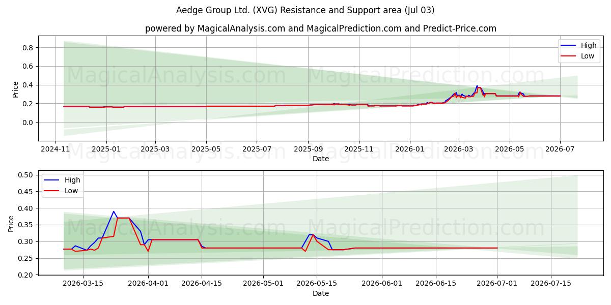  Aedge Group Ltd. (XVG) Support and Resistance area (02 Jul) 