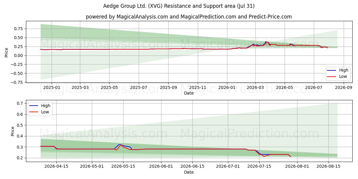  Aedge Group Ltd. (XVG) Support and Resistance area (30 Jul) 