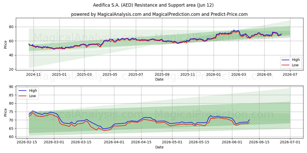  Aedifica S.A. (AED) Support and Resistance area (04 Jun) 
