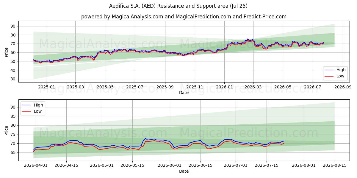  Aedifica S.A. (AED) Support and Resistance area (24 Jul) 
