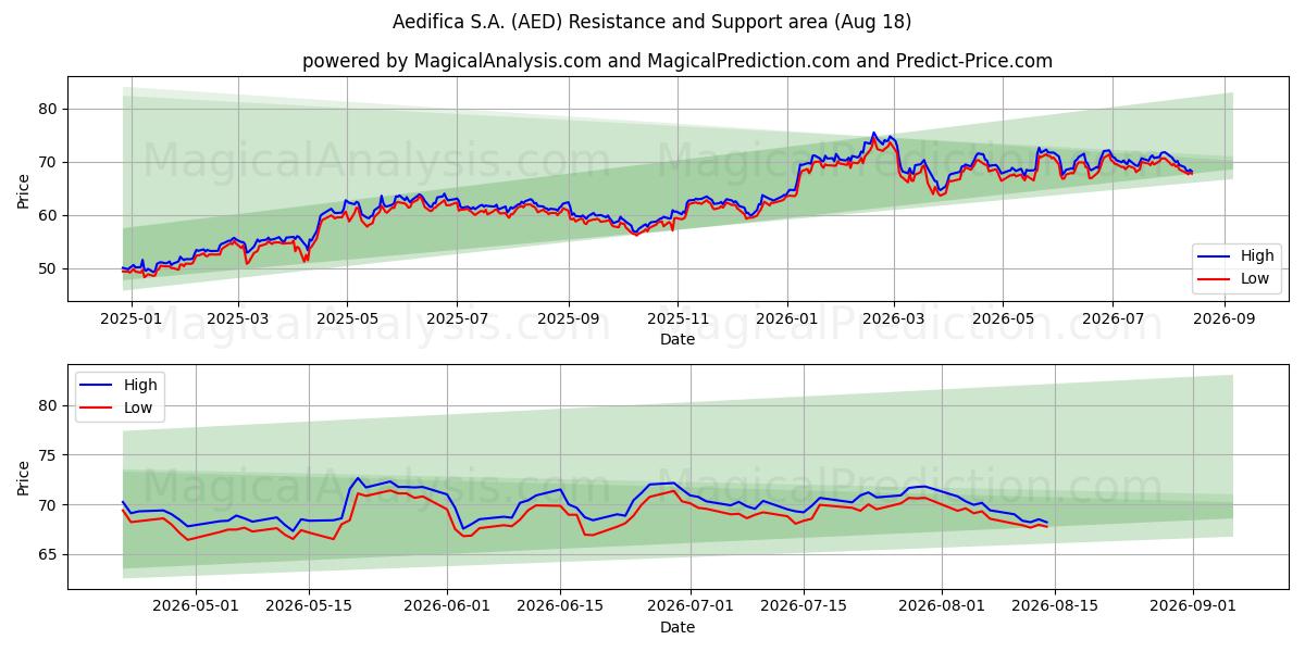  Aedifica S.A. (AED) Support and Resistance area (14 Aug) 