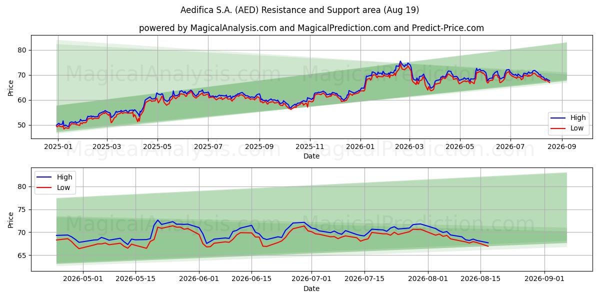  Aedifica S.A. (AED) Support and Resistance area (18 Aug) 