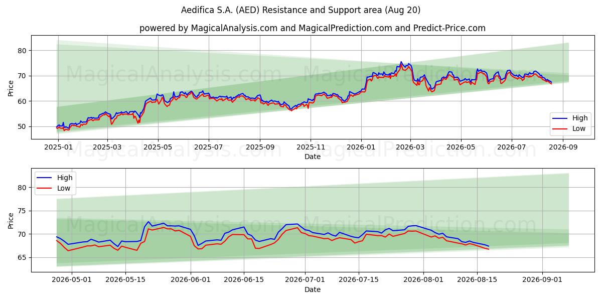  Aedifica S.A. (AED) Support and Resistance area (19 Aug) 