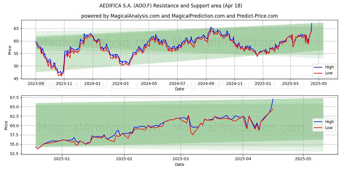  AEDIFICA S.A. (AOO.F) Support and Resistance area (18 Apr) 