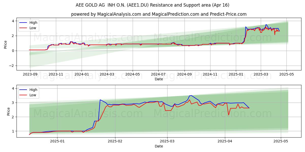  AEE GOLD AG  INH O.N. (AEE1.DU) Support and Resistance area (16 Apr) 