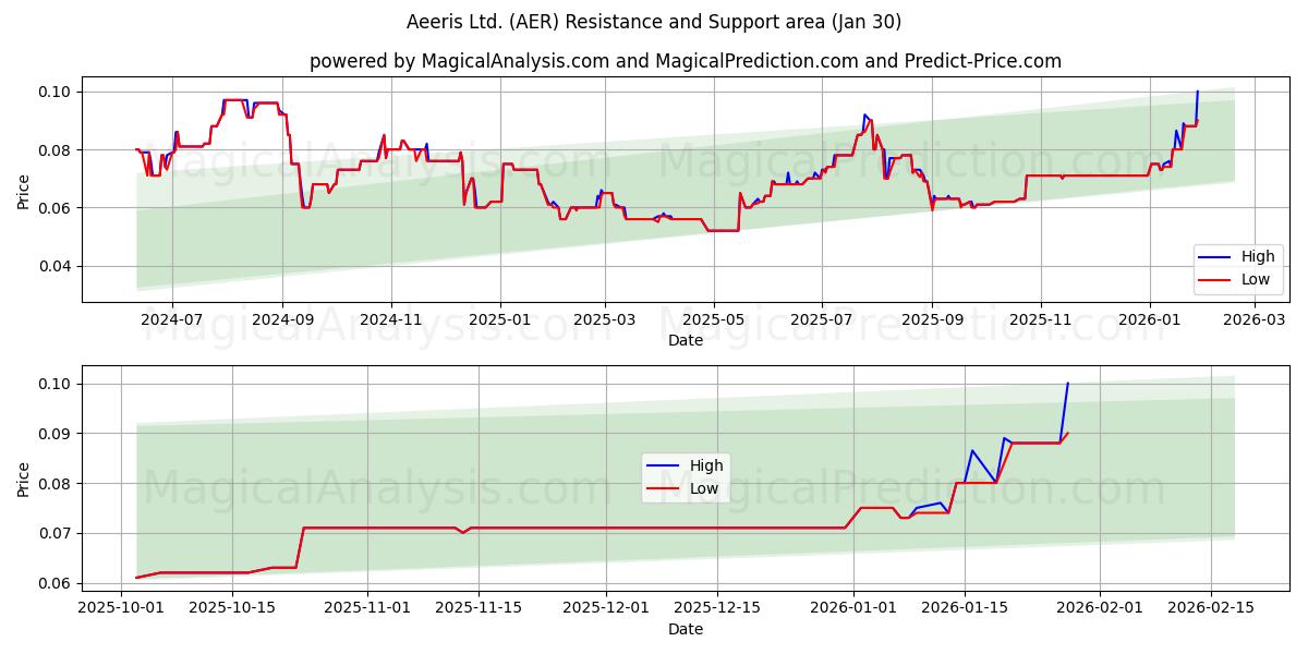  Aeeris Ltd. (AER) Support and Resistance area (29 Jan) 