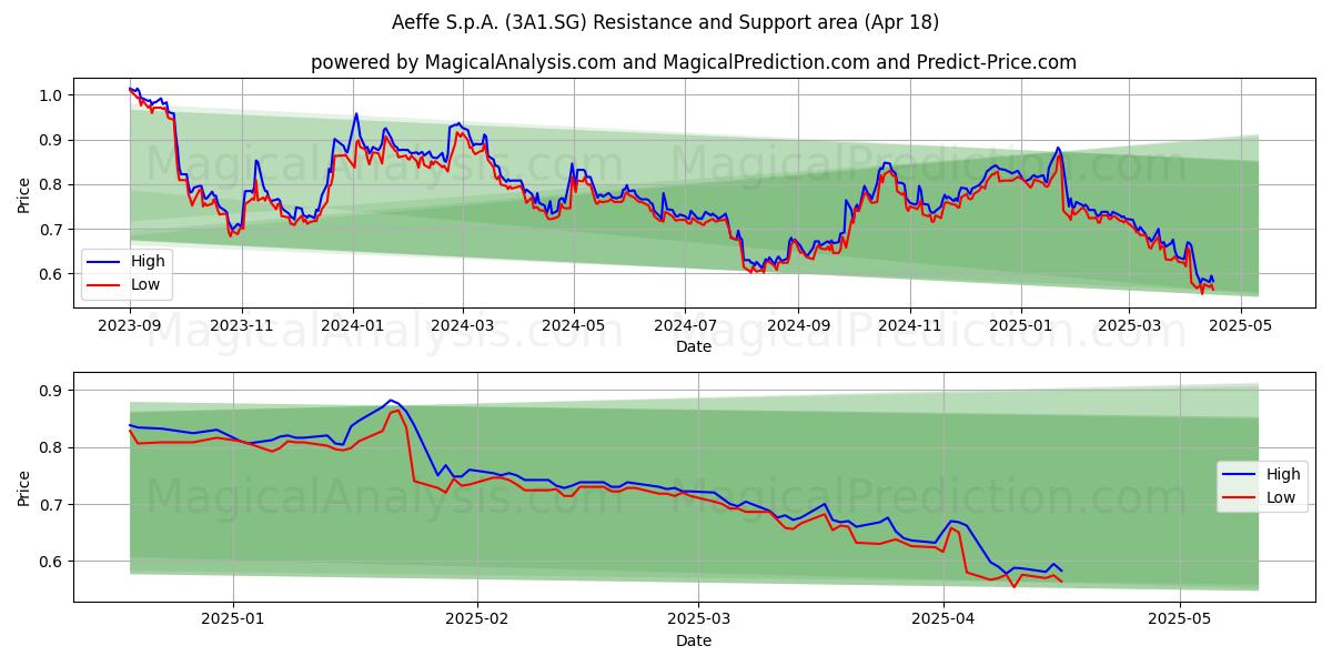  Aeffe S.p.A. (3A1.SG) Support and Resistance area (18 Apr) 