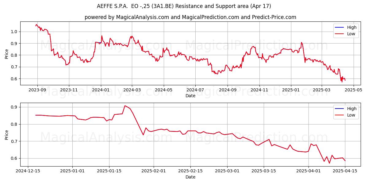  AEFFE S.P.A.  EO -,25 (3A1.BE) Support and Resistance area (17 Apr) 