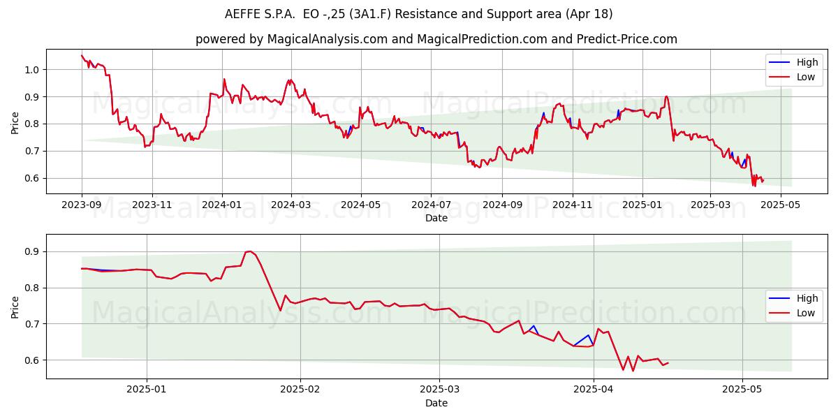  AEFFE S.P.A.  EO -,25 (3A1.F) Support and Resistance area (18 Apr) 