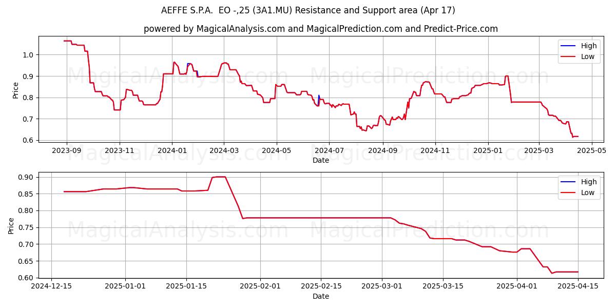  AEFFE S.P.A.  EO -,25 (3A1.MU) Support and Resistance area (17 Apr) 