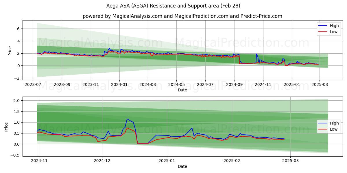  Aega ASA (AEGA) Support and Resistance area (28 Feb) 