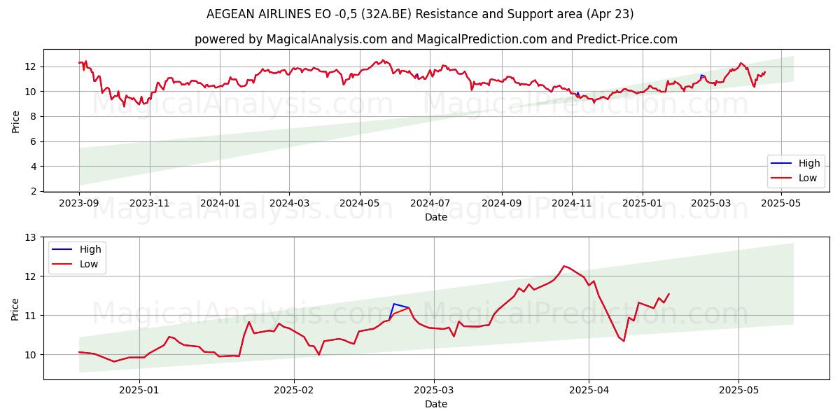  AEGEAN AIRLINES EO -0,5 (32A.BE) Support and Resistance area (23 Apr) 