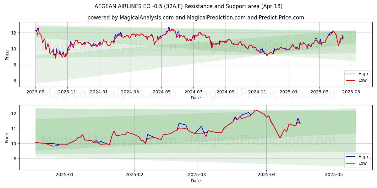  AEGEAN AIRLINES EO -0,5 (32A.F) Support and Resistance area (18 Apr) 