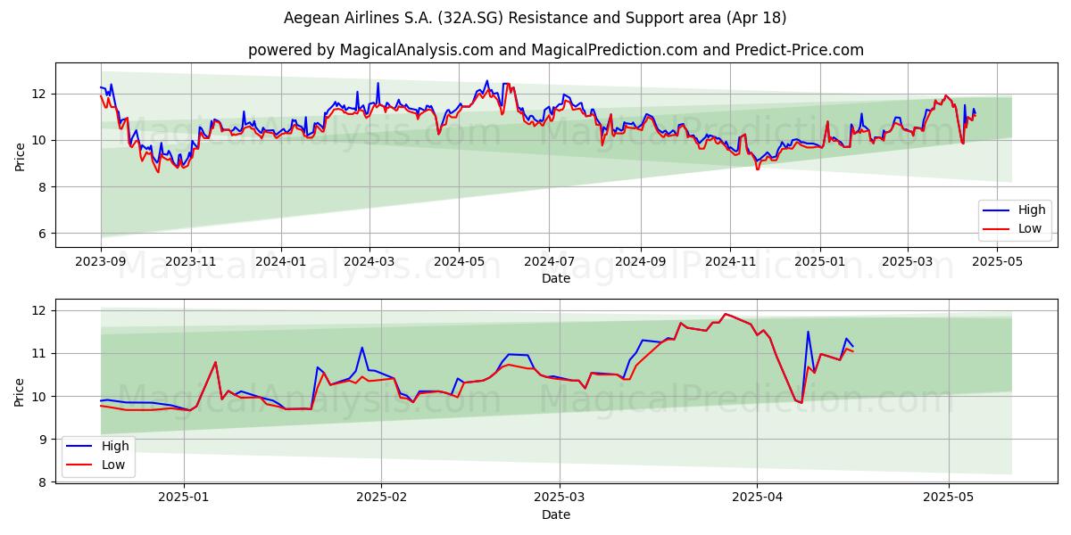  Aegean Airlines S.A. (32A.SG) Support and Resistance area (18 Apr) 