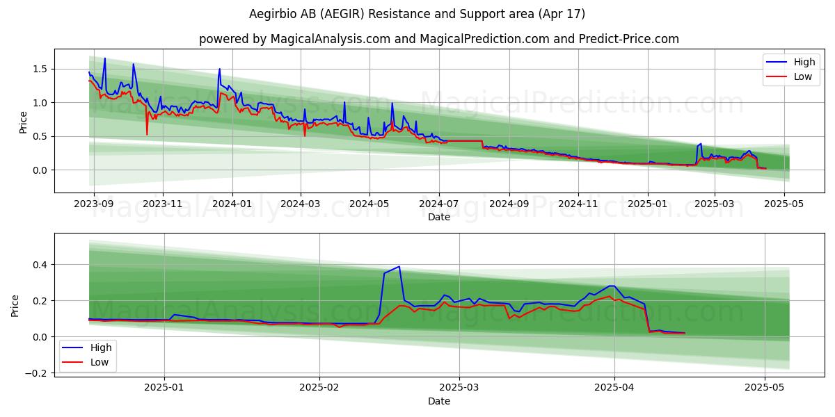  Aegirbio AB (AEGIR) Support and Resistance area (17 Apr) 