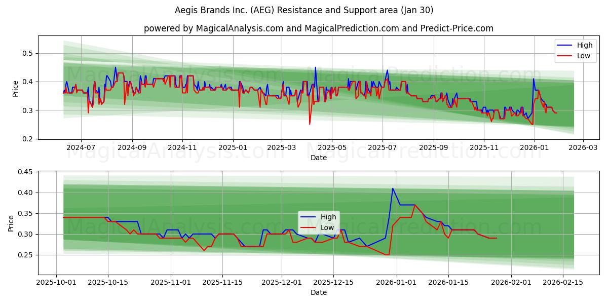  Aegis Brands Inc. (AEG) Support and Resistance area (29 Jan) 