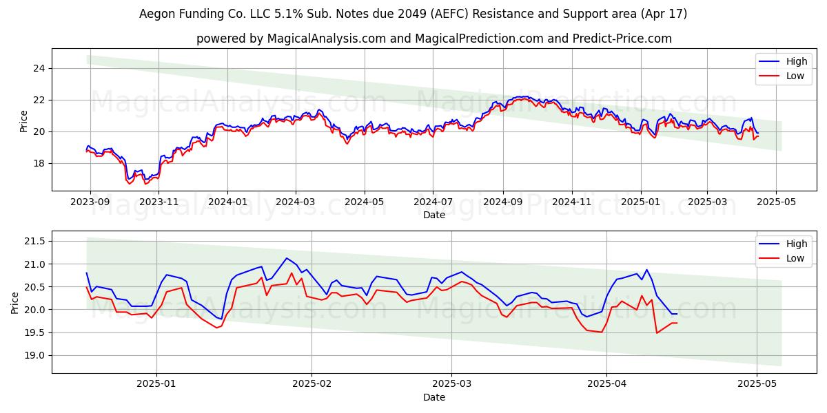  Aegon Funding Co. LLC 5.1% Sub. Notes due 2049 (AEFC) Support and Resistance area (17 Apr) 