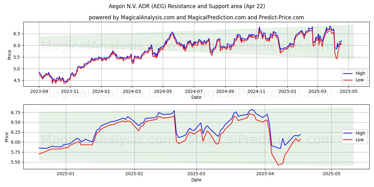  Aegon N.V. ADR (AEG) Support and Resistance area (22 Apr) 