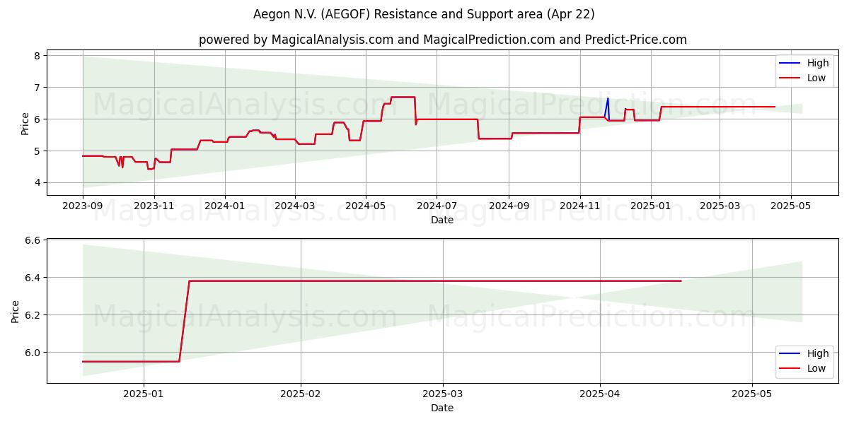  Aegon N.V. (AEGOF) Support and Resistance area (22 Apr) 