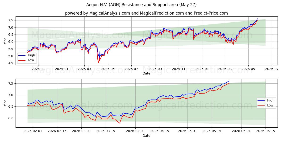  Aegon N.V. (AGN) Support and Resistance area (25 May) 