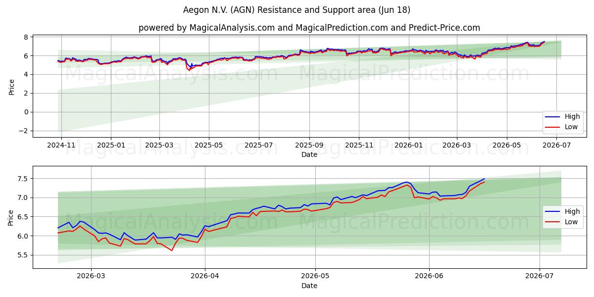  Aegon N.V. (AGN) Support and Resistance area (11 Jun) 