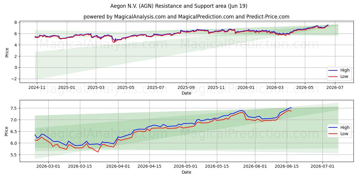  Aegon N.V. (AGN) Support and Resistance area (17 Jun) 