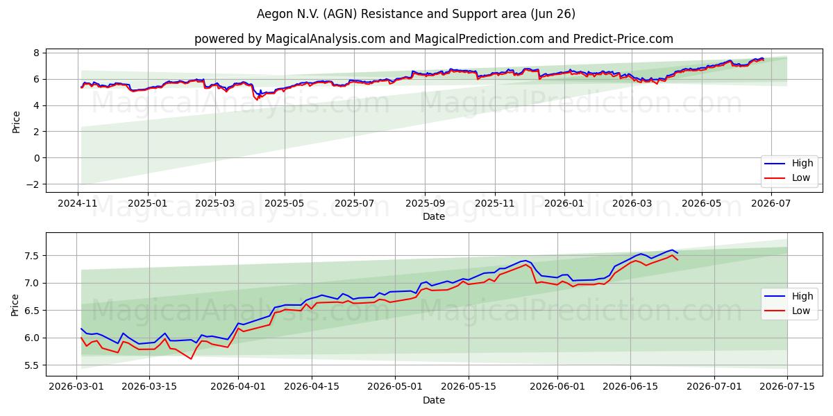  Aegon N.V. (AGN) Support and Resistance area (25 Jun) 