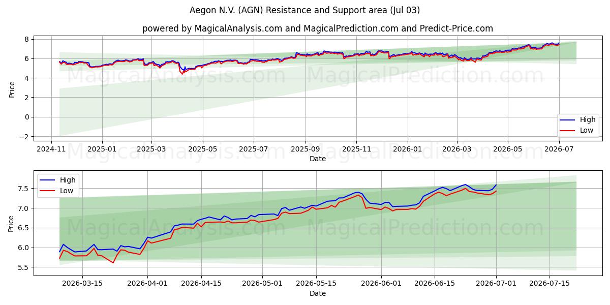  Aegon N.V. (AGN) Support and Resistance area (02 Jul) 