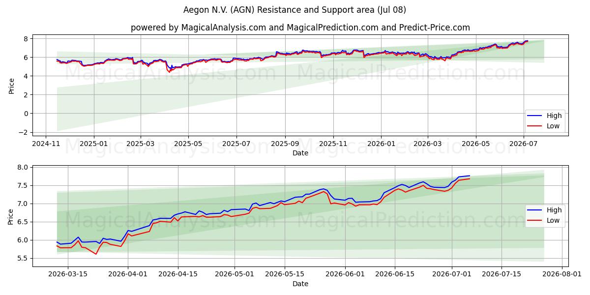  Aegon N.V. (AGN) Support and Resistance area (07 Jul) 