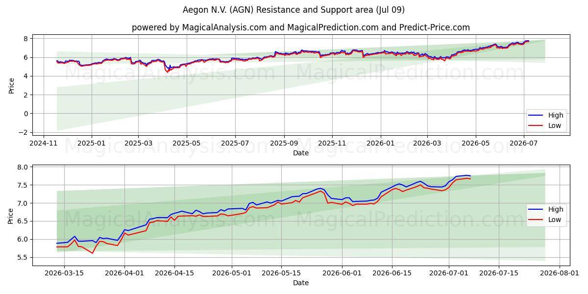  Aegon N.V. (AGN) Support and Resistance area (08 Jul) 